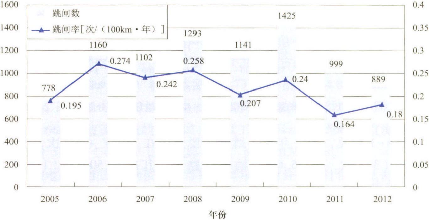 6.2.2 输电线路雷击故障特点及影响因素